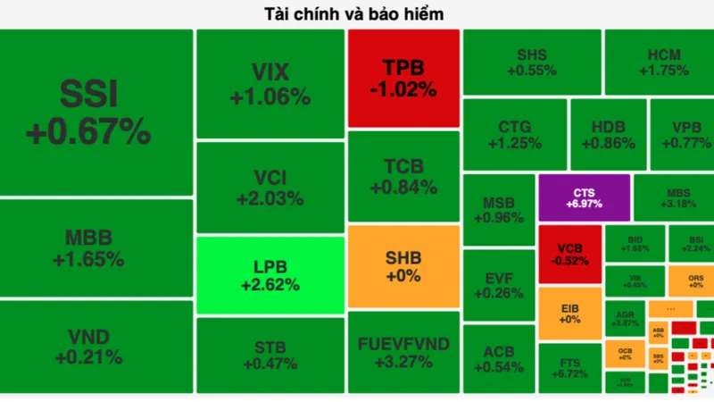 Nhóm cổ phiếu tài chính- ngân hàng tăng mạnh 