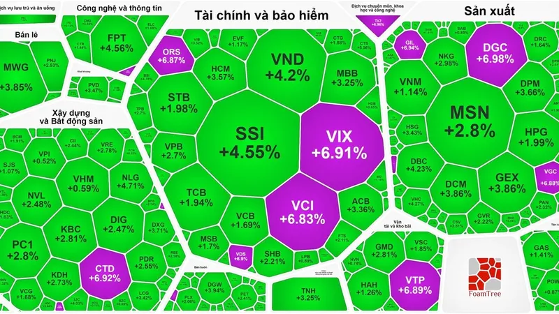 Sắc tím ở nhiều nhóm ngày trong phiên thị trường bùng nổ 