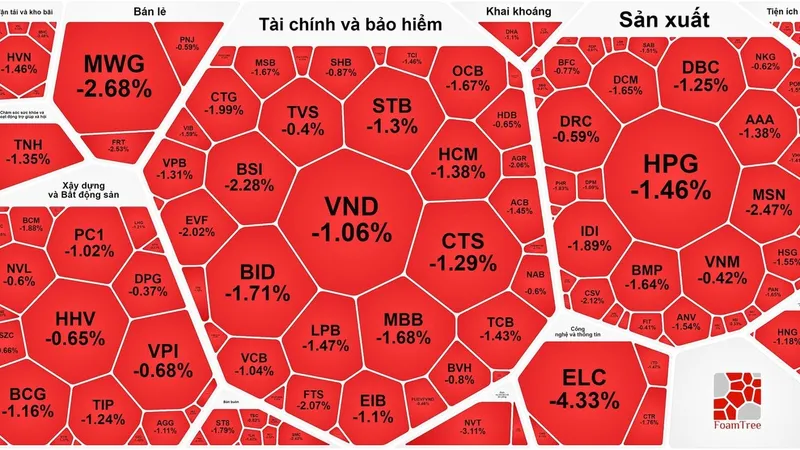Chứng khoán đỏ sàn sau phiên bùng nổ hôm trước 