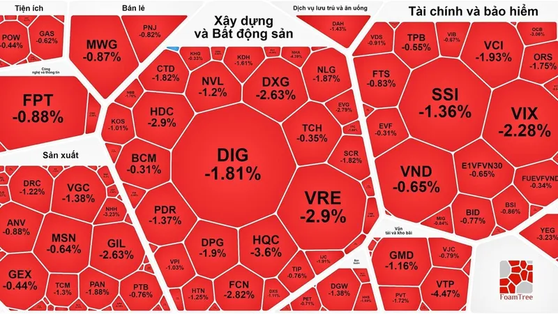 Chứng khoán đỏ sàn phiên thứ 4 liên tiếp 