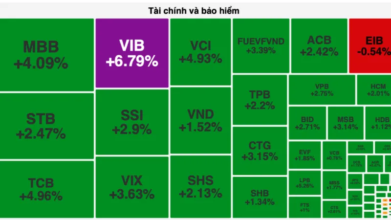 Nhóm cổ phiếu ngân hàng tăng mạnh kéo VN-Index tăng gần 18 điểm 
