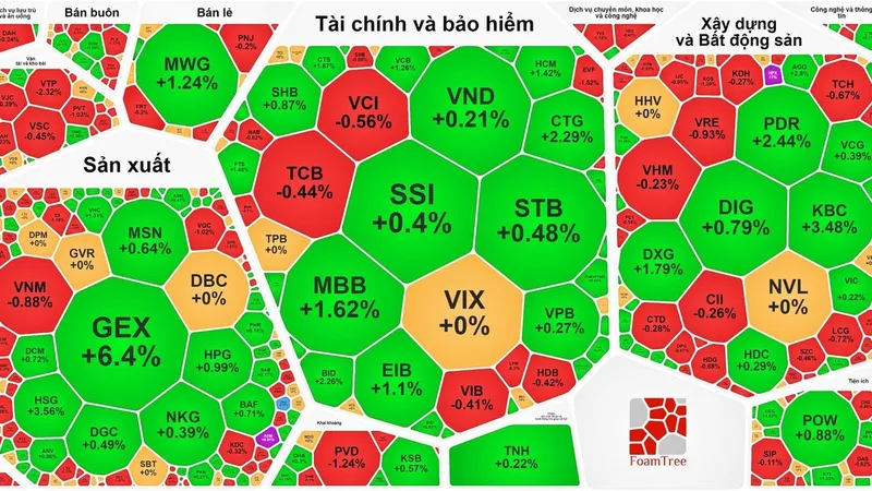 VN-Index thiết lập đỉnh mới dù sắc xanh- đỏ đan xen 
