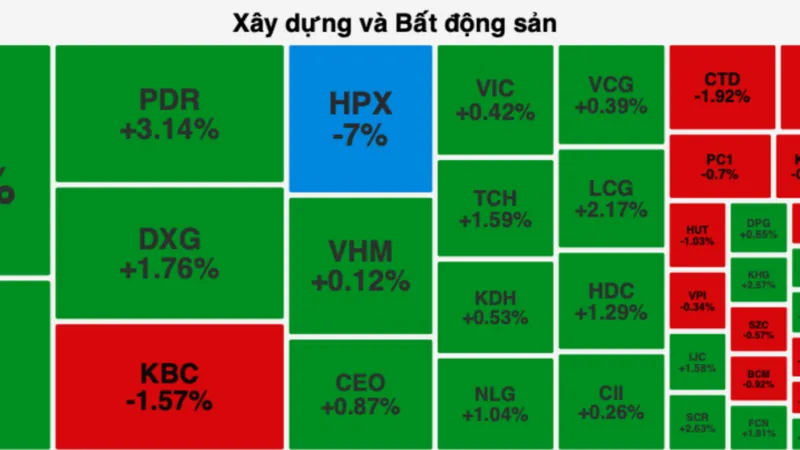Nhóm cổ phiếu bất động sản tăng tích cực góp phần thu hẹp đà giảm trong phiên giao dịch 1-4