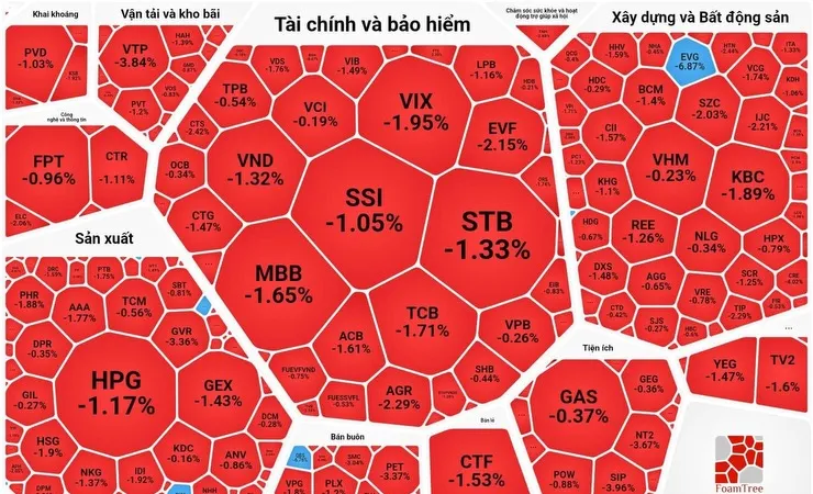 Chứng khoán vẫn đỏ sàn dù khối ngoại dừng bán ròng 