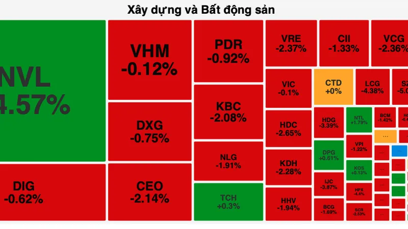 Cổ phiếu NVL tăng mạnh trong khi toàn thị trường giảm sâu 