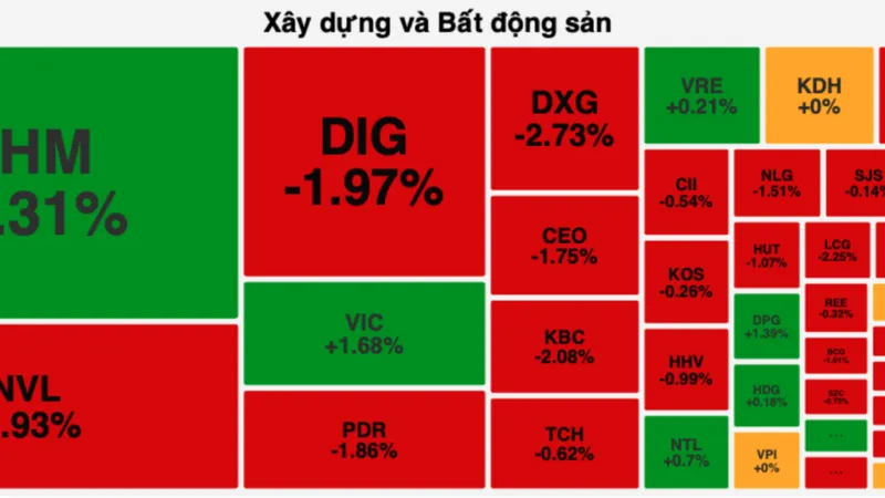 Các cổ phiếu trụ như VHM, VIC, VRE tăng điểm giúp VN-Index bớt giảm sâu 
