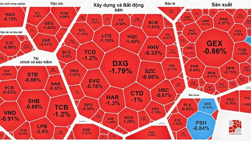 VN-Index giảm gần 1 điểm nhưng thị trường ngập trong sắc đỏ