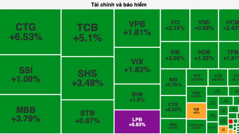 Nhóm "cổ phiếu vua" tăng dựng đứng kéo VN-Index bật tăng mạnh mẽ