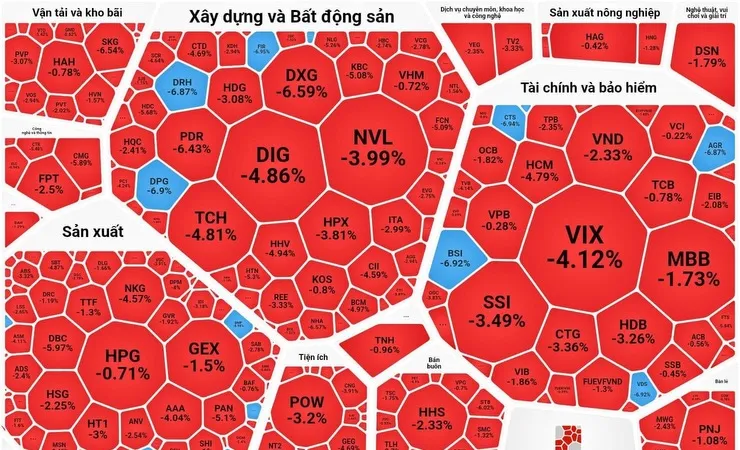 Phiên giao dịch sau ngày nghỉ lễ khá tiêu cực, bảng điện tiếp tục chìm trong sắc đỏ