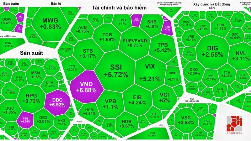 Chứng khoán phục hồi sau khi giảm 100 điểm vào tuần trước