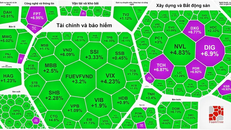 Sắc xanh và tím ngập bảng điện trong phiên VN-Index vượt 1.200 điểm 