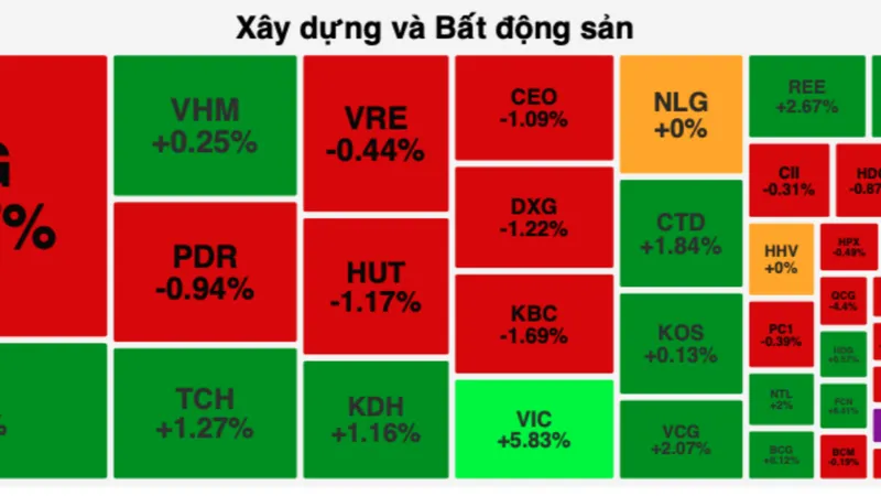 VIC tăng sát trần góp phần giúp VN-Index giữ được mốc 1.200 điểm 