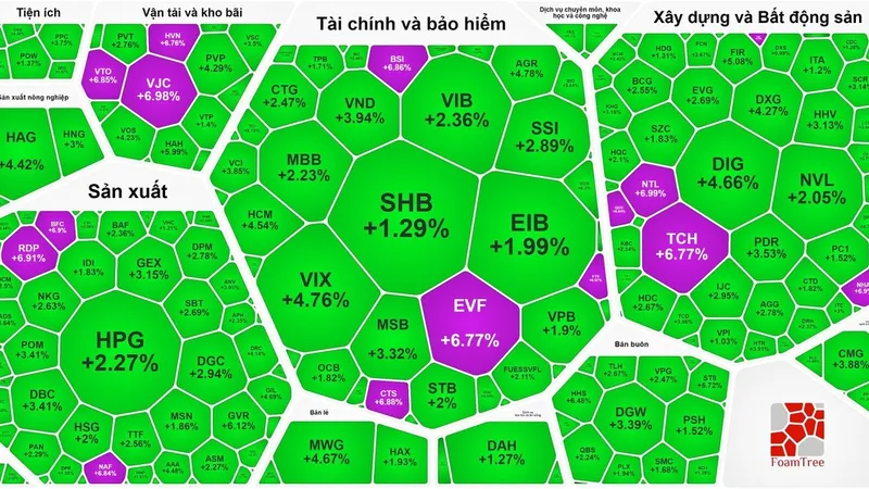 Chứng khoán phiên giao dịch đầu tuần tăng bùng nổ