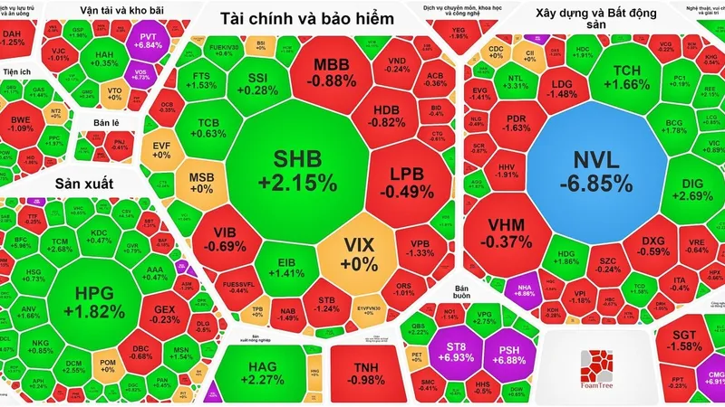 Chứng khoán giữ đà tăng dù khối ngoại bán ròng gần 1.280 tỷ đồng trên sàn HOSE 