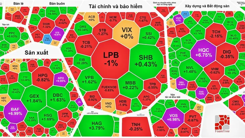 Chứng khoán phiên đầu tuần 13-5 ghi nhận phiên giảm điểm thứ 3 liên tục