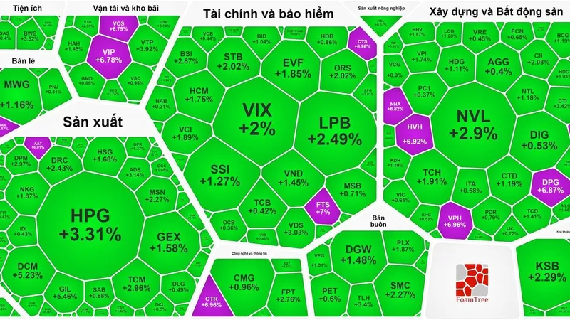 Tiền đổ vào chứng khoán, bảng điện ngập sắc xanh và tím