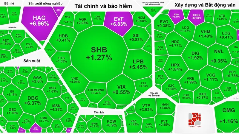 Chứng khoán tăng phiên thứ 4 liên tục 