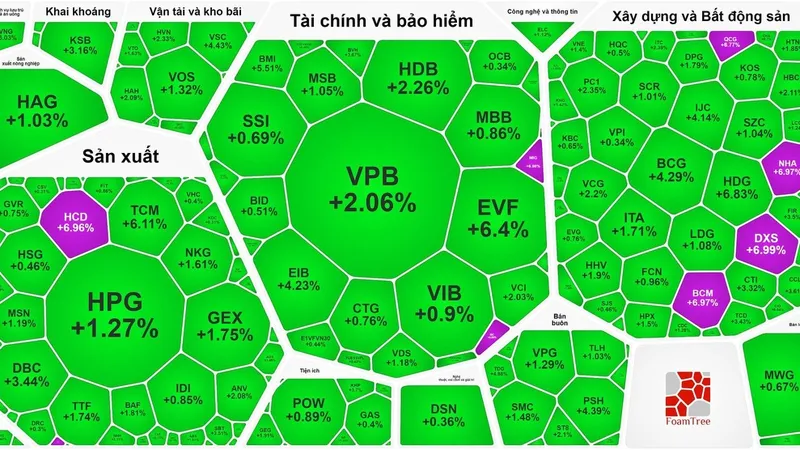 Thanh khoản gần 1,1 tỷ USD, chứng khoán tiếp tục tăng