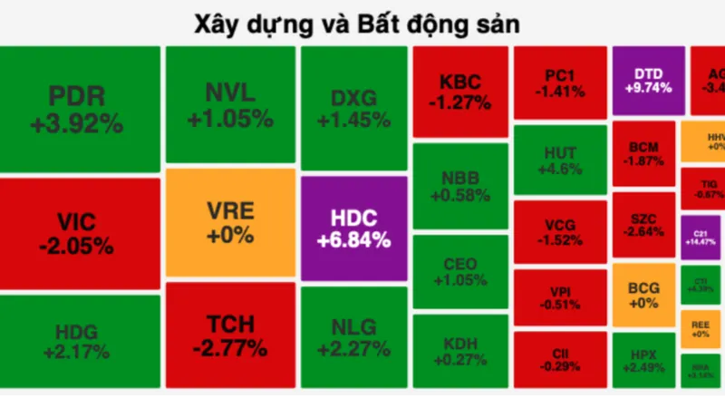 Cổ phiếu bất động sản tăng mạnh, đi ngược thị trường