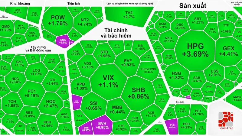 Chứng khoán tăng mạnh cuối phiên