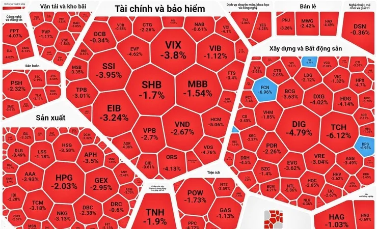 Chứng khoán phiên cuối tuần giảm sâu