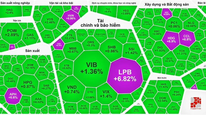 Thị trường ngập sắc xanh và tím 