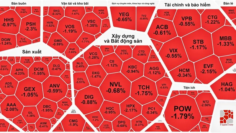 Chứng khoán “hụt hơi” cuối phiên
