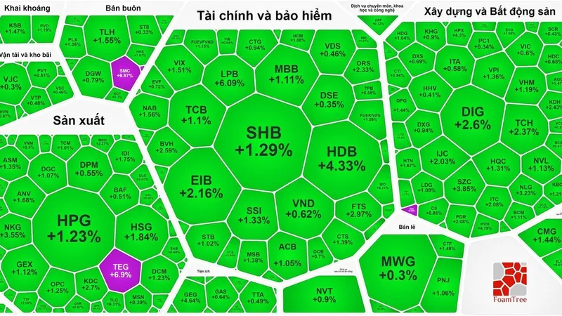 Chứng khoán tăng mạnh trên nền thanh khoản thấp