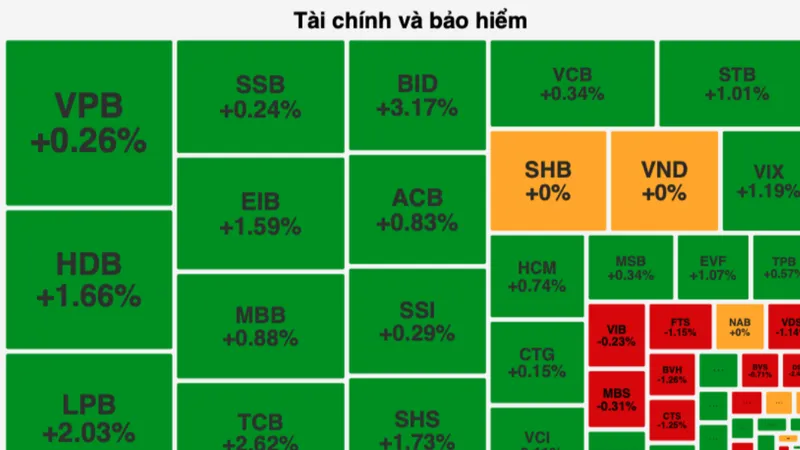 Cổ phiếu ngân hàng tăng mạnh 