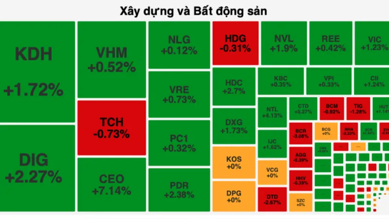 Khối ngoại dừng "xả hàng", cổ phiếu bất động sản tăng mạnh