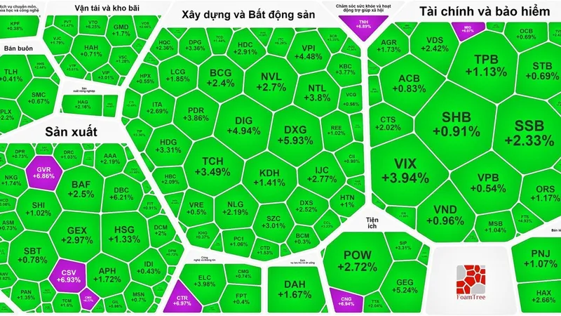 Chứng khoán quay đầu phục hồi; Coteccons phải trả 22 tỷ đồng vì thua kiện