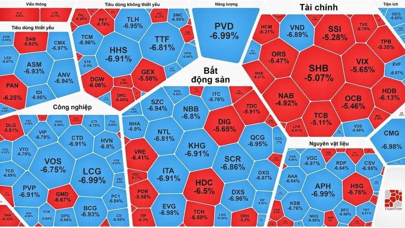 Bán tháo trong hoảng loạn, VN-Index “bay” gần 50 điểm
