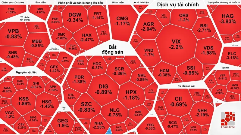 VN-Index chật vật giữ mốc 1.230 điểm dù khối ngoại tiếp tục gom hàng