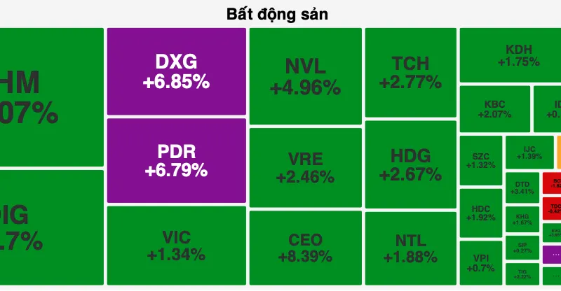 Cổ phiếu bất động sản “trở lại”, chứng khoán tiếp tục tăng mạnh