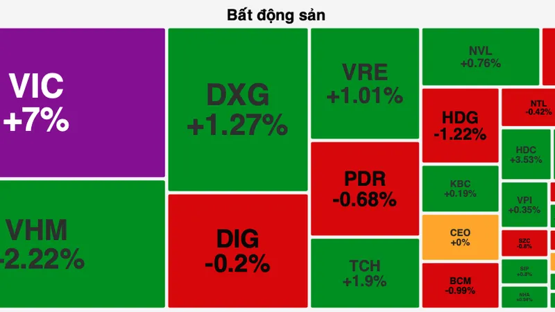 Bộ 3 nhà Vingroup “gánh” thị trường
