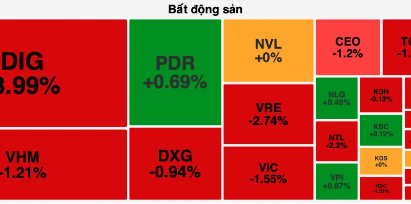 Cổ phiếu bất động sản bị bán mạnh