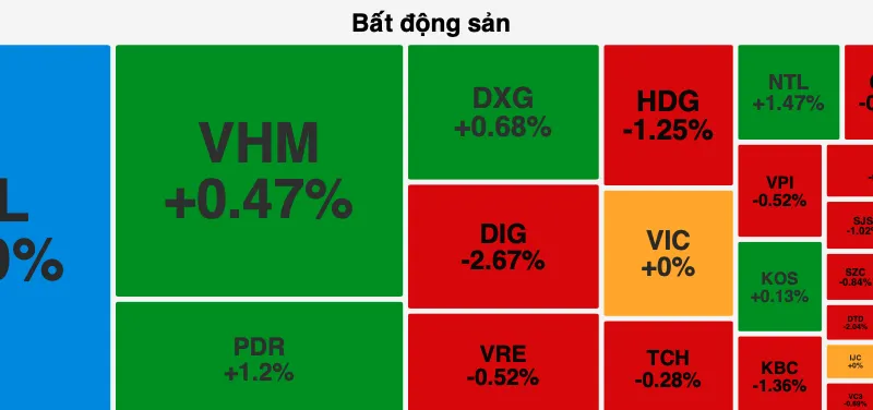 Chứng khoán tiếp tục giảm, NVL bị “bán tháo” giảm kịch sàn 
