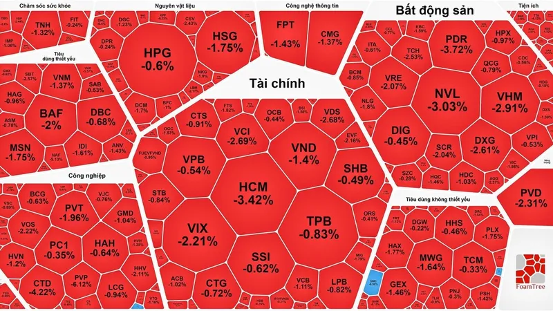 Chứng khoán "tuột dốc", các nhóm ngành đều giảm sâu