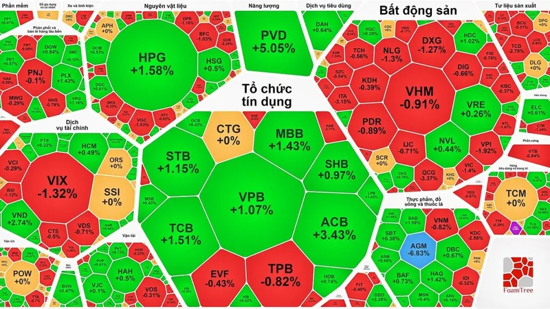 Hạ nhiệt cuối phiên, chứng khoán vẫn tăng phiên thứ 4 liên tục