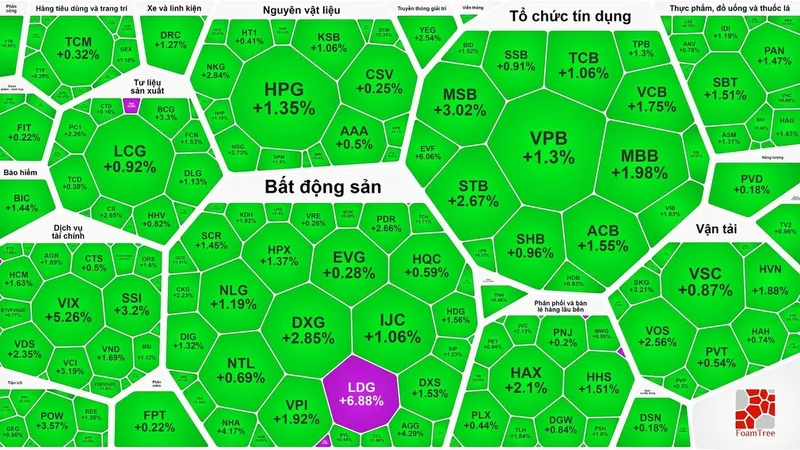 Tiền đổ vào cổ phiếu ngân hàng, chứng khoán tăng mạnh