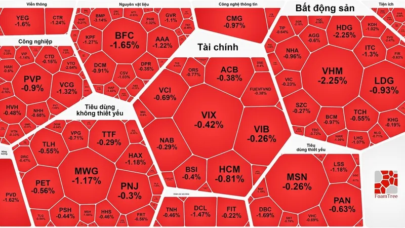 VN-Index vừa chạm 1.300 điểm lại quay đầu 