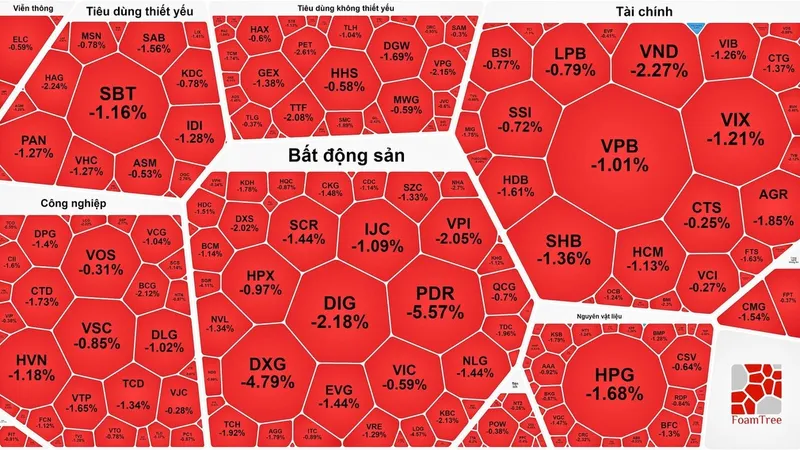 Dòng tiền dè dặt, chứng khoán mất đà quay đầu giảm