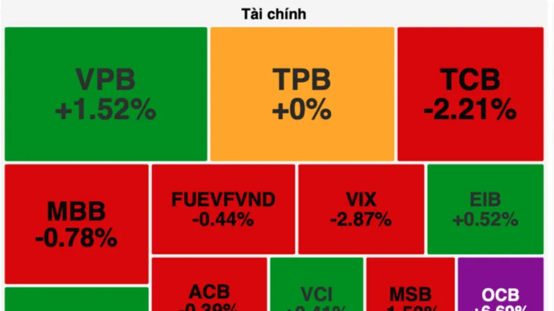 Chứng khoán lại tuột dốc, cổ phiếu ngân hàng đi ngược thị trường 