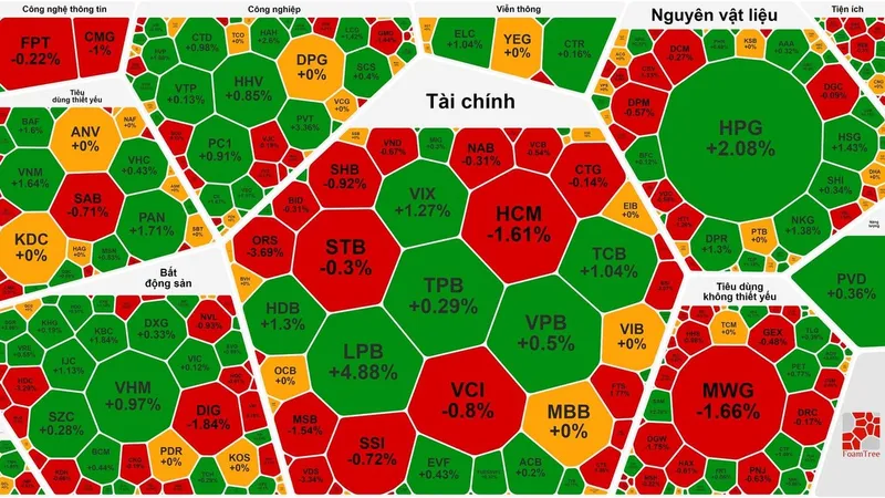 Chứng khoán nỗ lực đảo chiều thành công