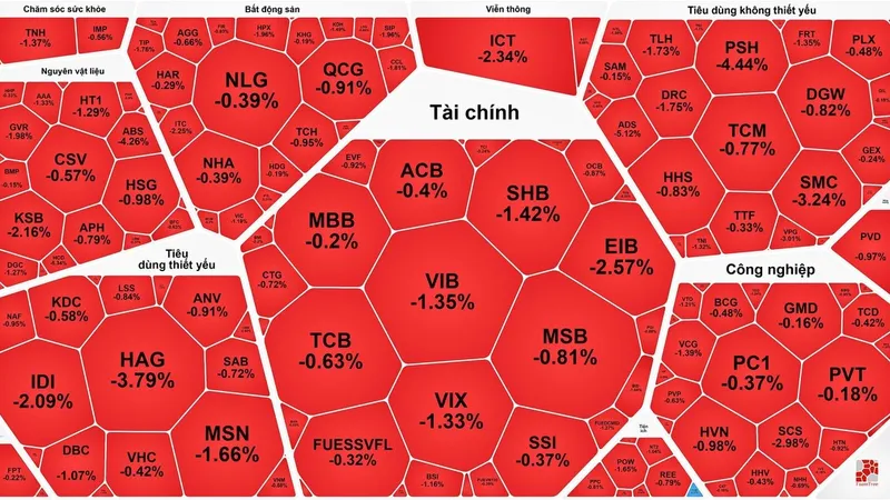 Dòng tiền vẫn "đứng ngoài", chứng khoán tiếp tục giảm