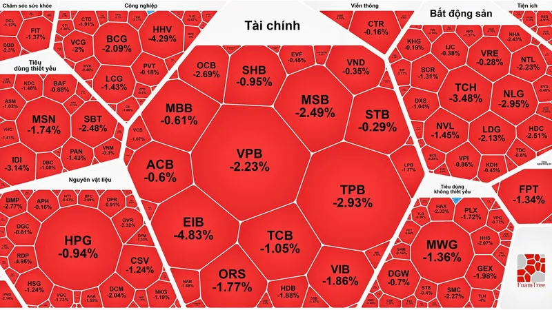 Chứng khoán tiếp tục rơi