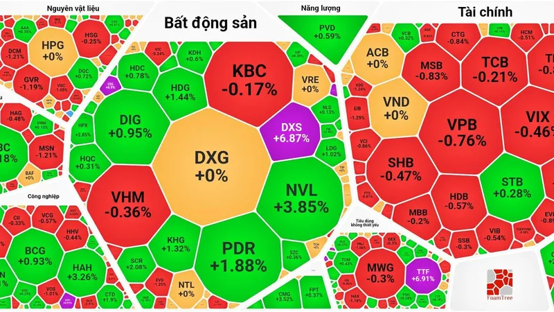 Chứng khoán “hạ nhiệt”, cổ phiếu bất động sản vẫn tăng mạnh