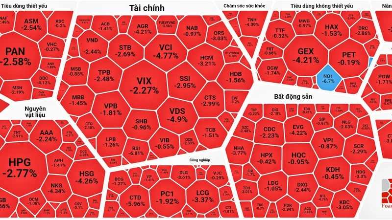 Bán tháo, chứng khoán “cắm đầu”