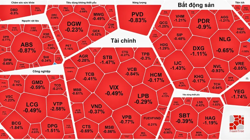 Tiền trên thị trường chứng khoán giảm mạnh