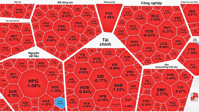 Thanh khoản cạn kiệt, chứng khoản giảm trọn tuần giao dịch